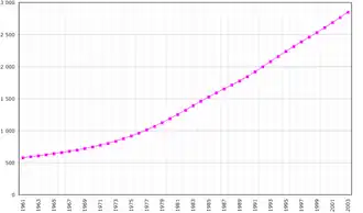 Évolution démographique d'Oman