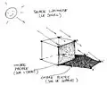 Dessin d'un cube et de son ombre ayant le Soleil comme source lumineuse.