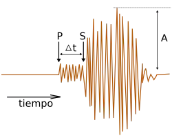 Croquis montrant un signal (amplitude vs temps) annoté de repères.
