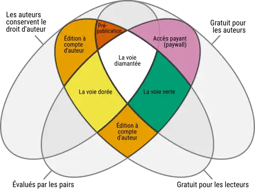 diagramme constitué de 4 ellipses qui s’entrecroisent et dont les intersections constituent les différents modes d’édition actuels. Les ellipses sont successivement, l'édition où les auteurs conservent leurs droits, l'édition évaluée par les pairs, l'édition gratuite pour le lecteur et l'édition gratuite pour l'auteur. À l'intersection des 4 ellipses, l'espace de la voie diamantée est le seul qui concilie les 4 modes d'édition.
