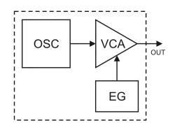 Le VCA Mixe le signal produit par l'OSC et l'enveloppe produite par l'EG. En synthèse FM on appelle cet ensemble un opérateur FM.