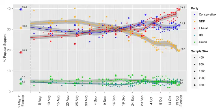 Sondages d'opinion depuis le 2 août 2015.