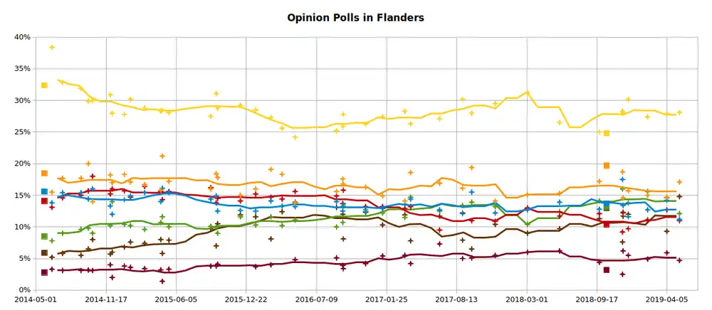 Moyenne pondérée des sondages en Flandre