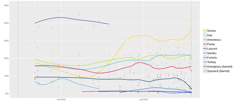 Résumé graphique des sondages d'opinion pour le premier tour