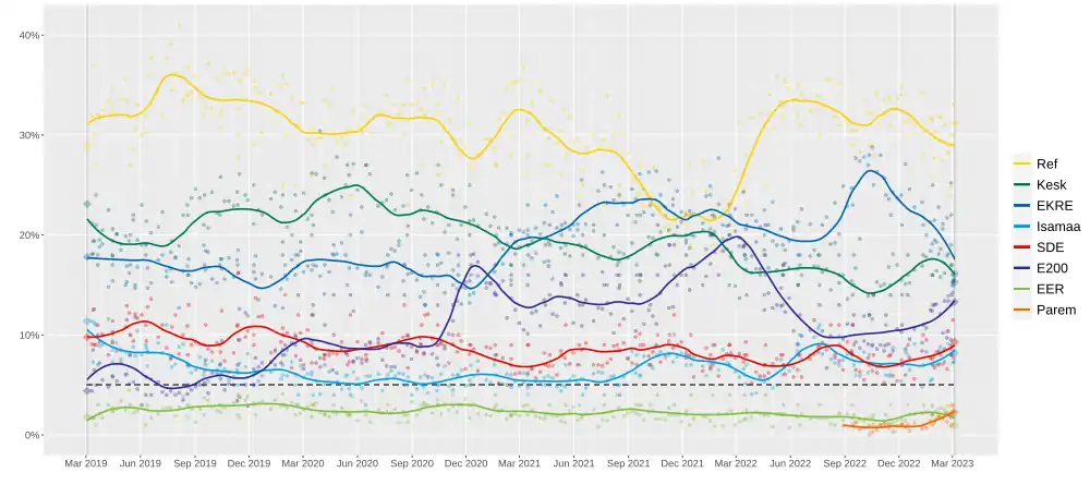 Moyenne pondérée des sondages
