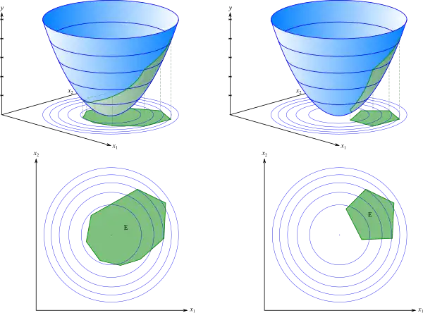 Optimisation quadratique dans un espace à deux dimensions