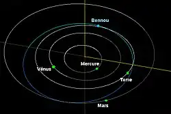 Un schéma représentant les orbites de la Terre, de Mars, de Vénus, de Mercure et de Bénou.
