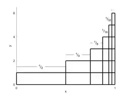 empilement de rectangles dont les largeurs sont 1, 1/2, 1/3, 1/4, etc.