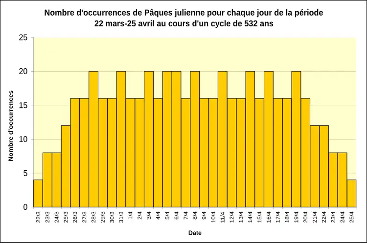 Distribution des dates de Pâques juliennes sur la période 22 mars-25 avril.