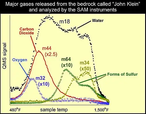 Analyse par l'instrument SAM