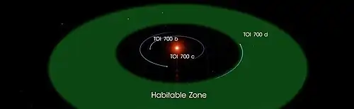 Dans l'ordre de rapprochement de TOI 700 : TOI 700 b, TOI 700 c et TOI 700 d, cette dernière en bordure de zone habitable.