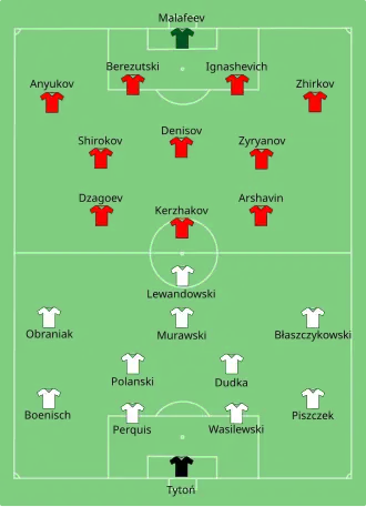Composition de la Pologne et de la Russie lors du match de 12 juin 2012.