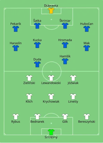 Composition de la Pologne et de la Slovaquie lors du match du 14 juin 2021.