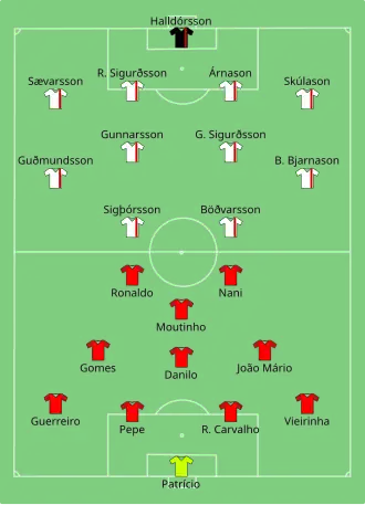 Composition du Portugal et de l'Islande lors du match du 14 juin 2016.