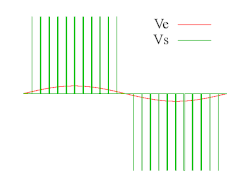 Influence de l'amplitude sur la sortie pour un amplificateur de classe D à trois niveaux.