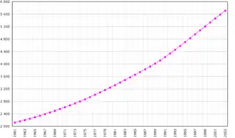Évolution démographique de la Papouasie-Nouvelle-Guinée