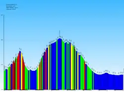 Moyenne de pente : -0,1 % ; Pente maximale : 16,6 % ; Dénivelé : 149&nbsp;m ; Dénivelé positif : 291&nbsp;m.