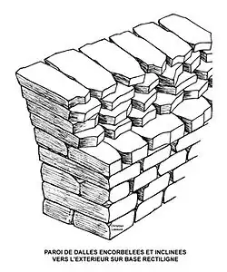 Construction sur plan rectiligne.