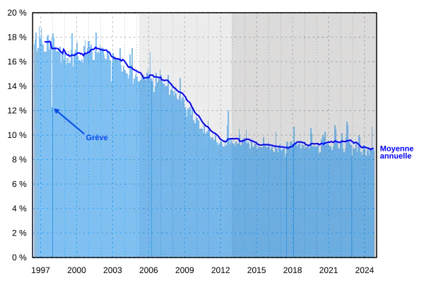 Part d'audience mensuelle depuis 1996Part d'audience mensuelleMoyenne sur les 12 mois précédentsPremière vague de la TNT (2005–2012)Deuxième vague de la TNT (depuis 2012)
