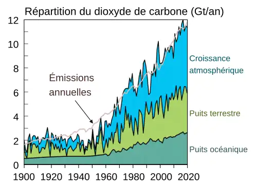 Graphique montrant la répartition des émissions de dioxyde de carbone entre l'atmosphère et les puits terrestre et océanique.