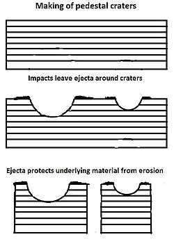 Les cratères à piédestal se forment quand l'éjecta de l'impact protège les couches inférieures de l'érosion. Ce processus abouti à un cratère surélevé par rapport aux alentours.