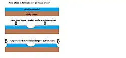 Schéma de la compréhension actuelle du mécanisme de formation des cratères à piédestal. Le projectile pénètre une couche riche en glace, mais pas plus loin. Le souffle et la chaleur de l'impact durcissent la surface contre l'érosion. Cela peut être obtenu par la fusion de la glace qui produit une solution saline, cimentant la surface.
