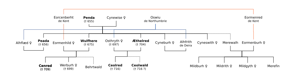 Arbre généalogique des descendants de Penda.