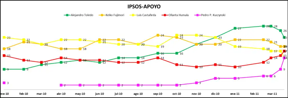 Ipsos Apoyo polls, 2010-2011