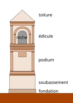 Dessin en couleurs des différents éléments éléments constituant un édifice.