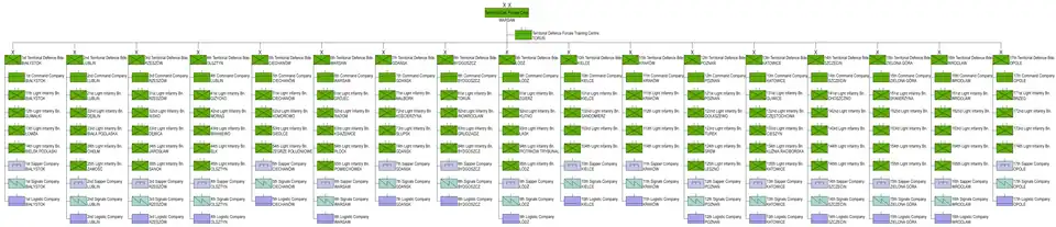Organigramme des forces de défense.