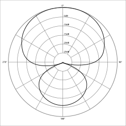 directivité hypercardioïde