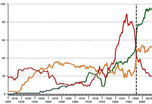 Évolution du nombre de pays ayant un score supérieur à 8 entre 1800 et 2014 sur l'échelle Polity.