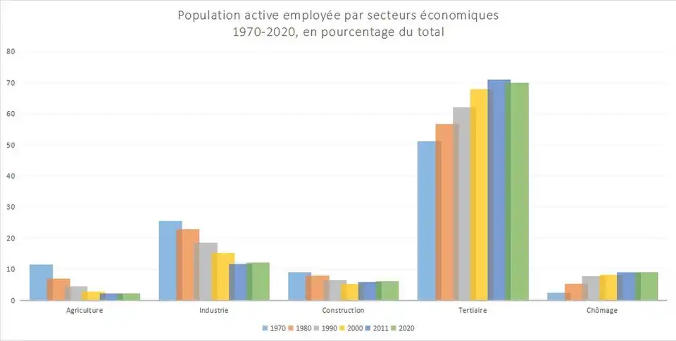Variation en pourcentage de la population active employée par secteurs en France de 1970 à 2020.