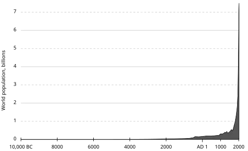 Courbe de croissance exponentielle, s'envolant au XXe&nbsp;siècle.