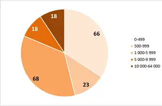graphique circulaire en camaïeu orangé-brun de 6 sections, aux valeurs suivantes : 0-499 : 66, 500-999 : 23, 1000-5999 : 68, 5000-9999 : 18, 10000-64000 : 18