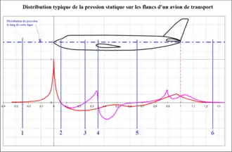 Distribution des 
  
    
      
        
          C
          
            p
          
        
      
    
    {\displaystyle C_{p}}
  
 sur le flanc d'un fuselage d'avion.
