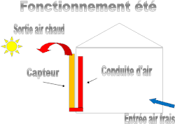 Fonctionnement été : l'air intérieur est aspiré par le capteur.