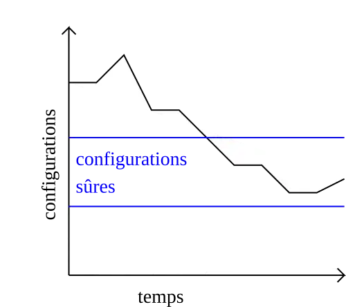 schéma expliquant l'autostabilisation