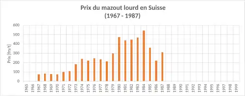 Les prix du mazout sont les plus élevés entre 1980 et 1987.