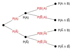 arbre de probabilité