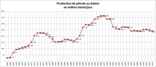 Courbe de la production de pétrole au Gabon entre 1965 et 2013