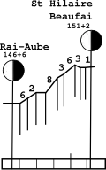 Entre Rai-Aube etSaint-Hilaire-Beaufai