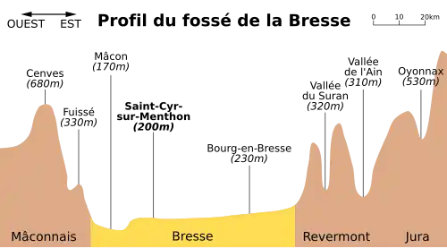 Schéma du profil altimétrique du fossé de la Bresse entre la commune de Cenves dans le Beaujolais (680&nbsp;m et Oyonnax dans le Bugey 530&nbsp;m. Saint-Cyr est creux au de la fosse à 200&nbsp;m d'altitude.