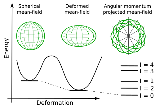 projection sur le moment angulaire.