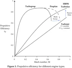 Courbes des rendements propulsifs en fonction du nombre de Mach pour quelques types de réacteurs.