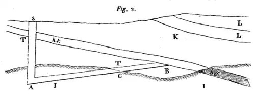 Coupe géologique du puits no&nbsp;3 de Gémonval.h.t. : houille tendre,h.g. (gris) : houille gypseuse.