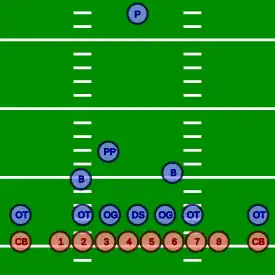 Formation pour un punt, « DS » indiquant l'emplacement du long snapper.