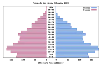 Image illustrative de l’article Démographie de l'Albanie