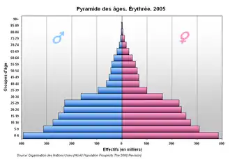 Pyramide des âges de l'Érythrée en 2005