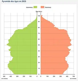 Pyramide des âges de la France au 1er janvier 2023« Pyramide des âges Données annuelles 2023 », sur insee.fr (consulté le 4 octobre 2023)..